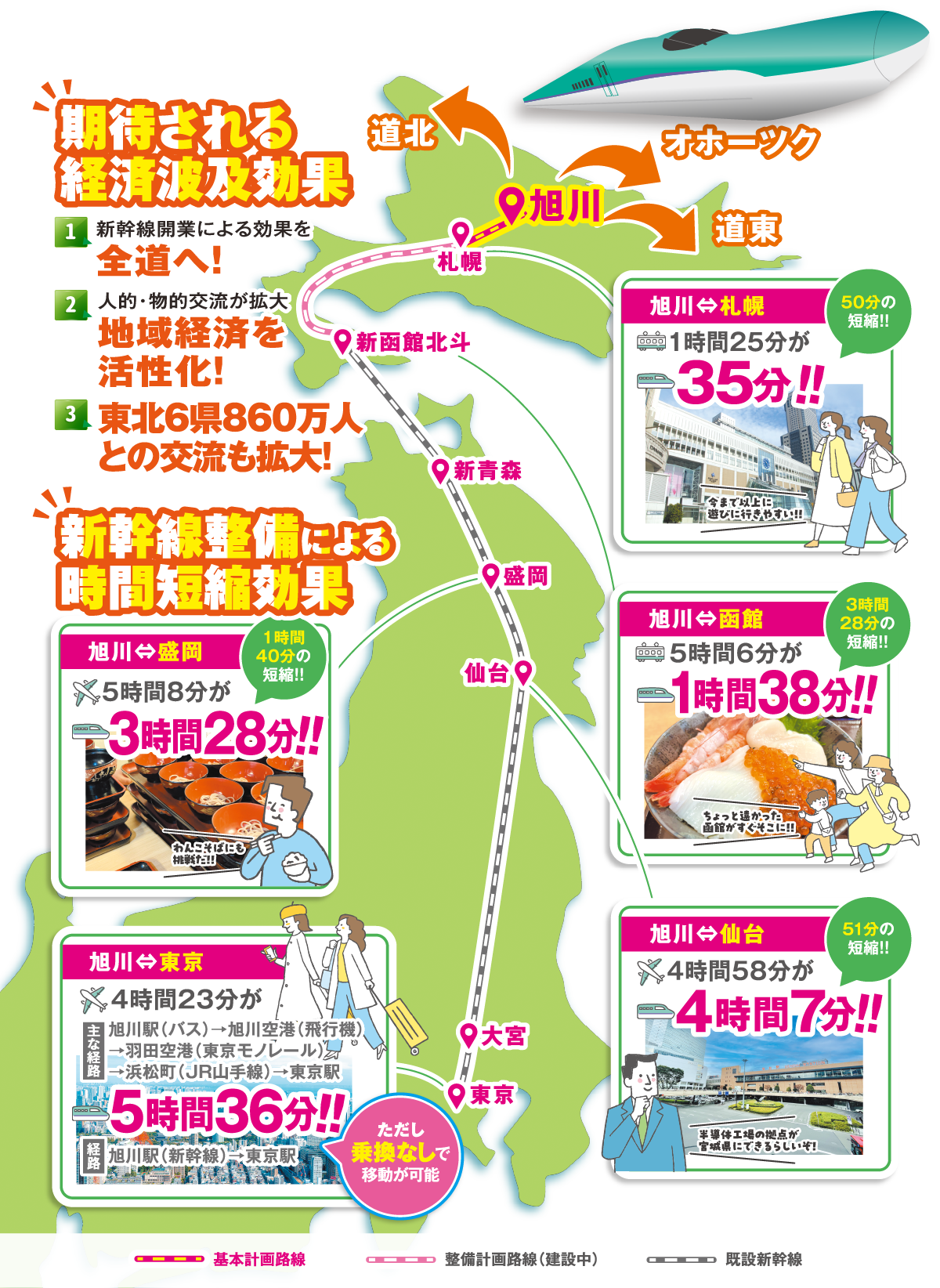 期待される経済波及効果、新幹線整備による時間短縮効果